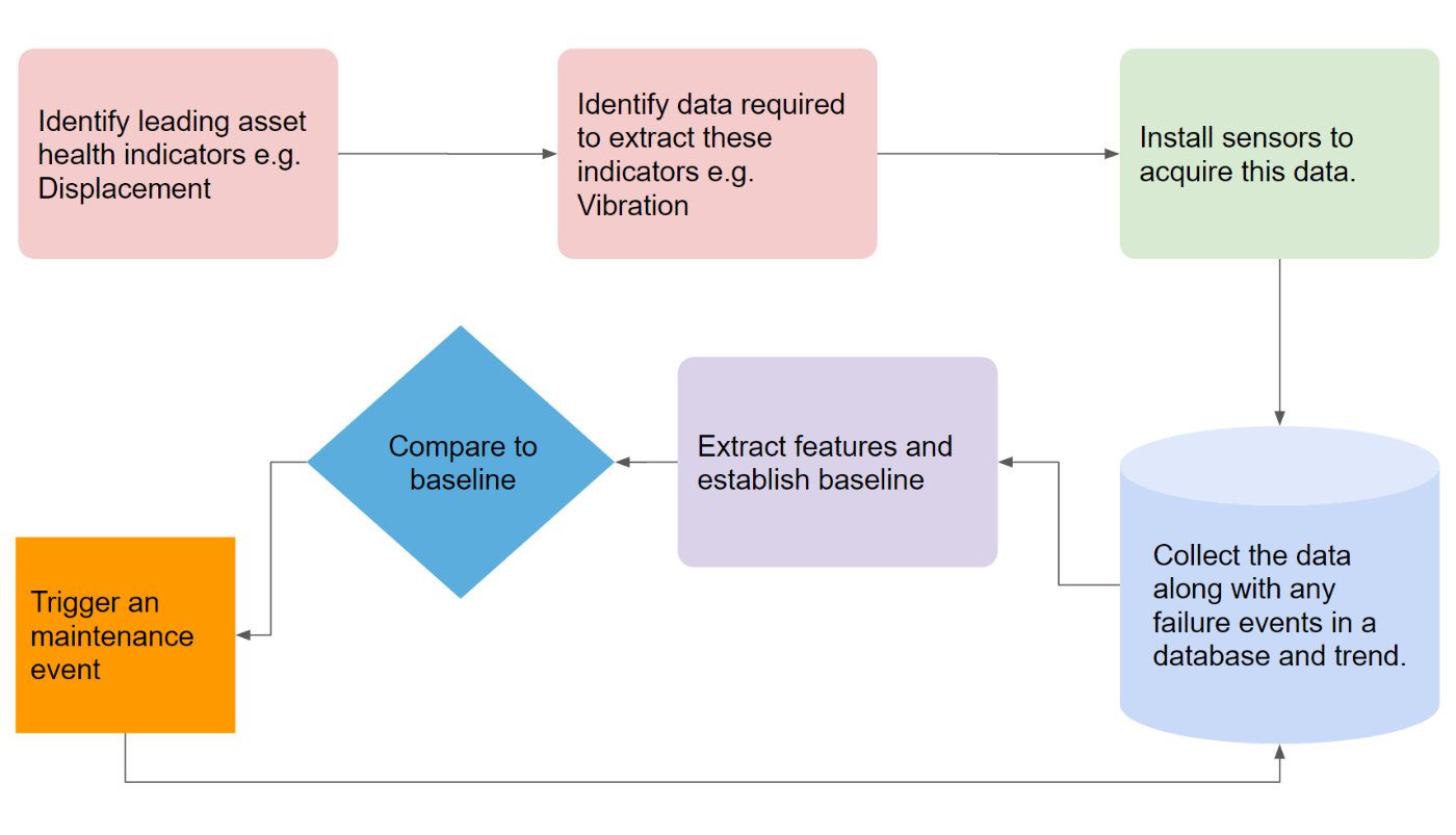 IoT Condition Based Maintenance (CBM) - SenseGrow