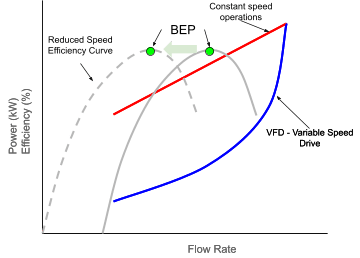 VFD vs Constant Speed operations