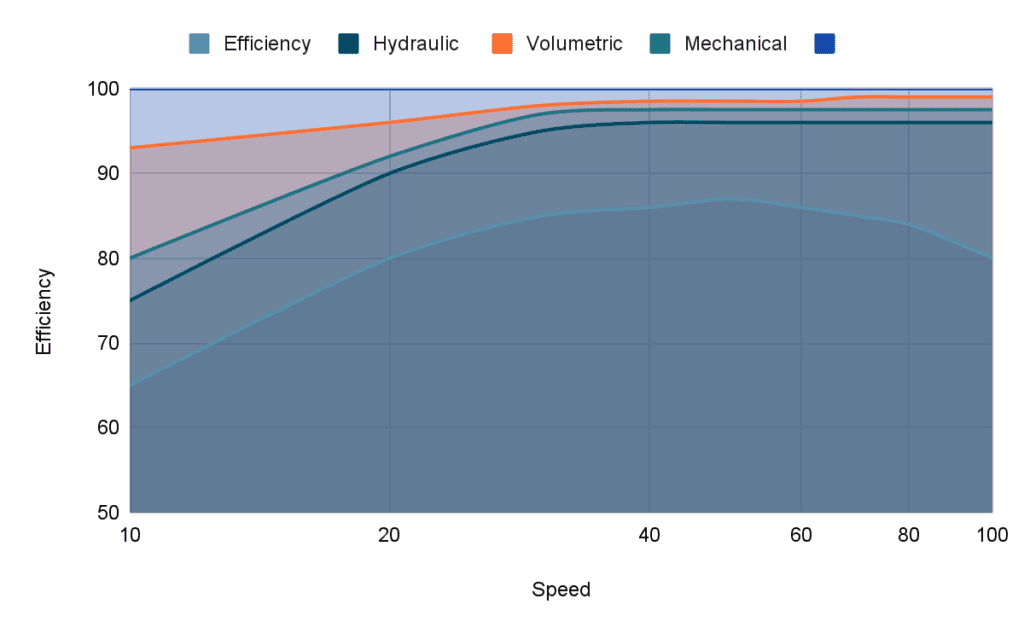 Pump reliability