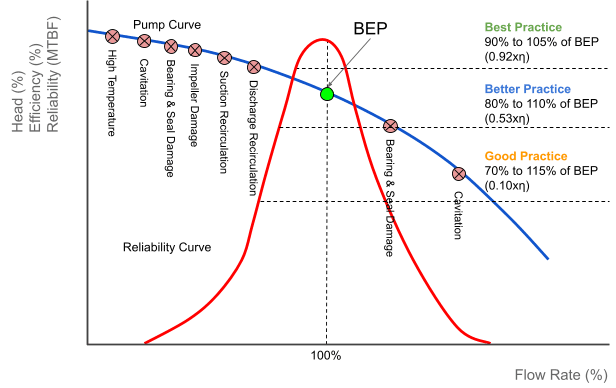 Centrifugal pump efficiency and reliability curve for a specific pump speed