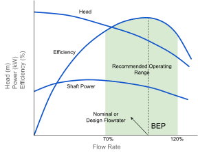 Centrifugal pump recommended operating range