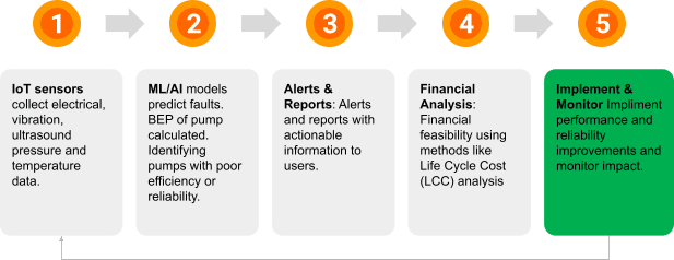 How does predictive maintenance work?